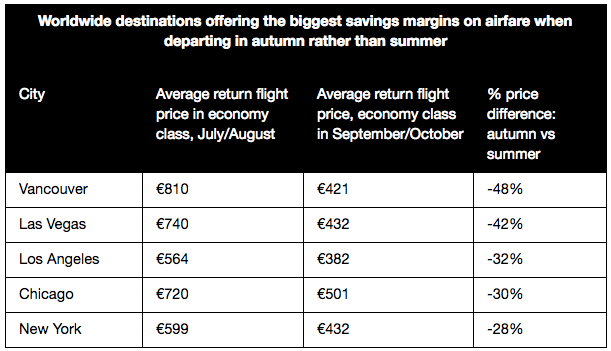 Find cheap flights in autumn