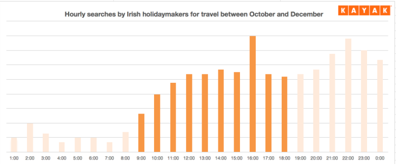 Hourly searches for flights