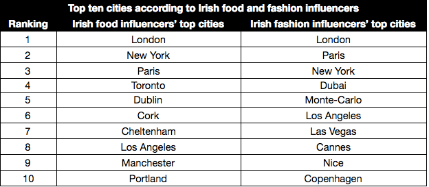 Top food and fashion destinations