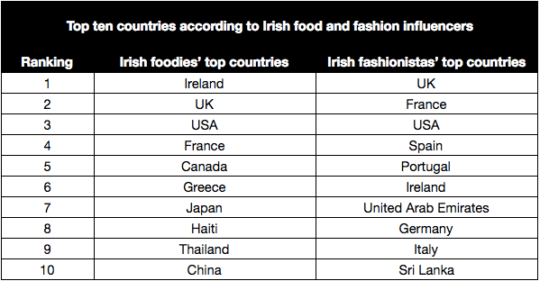 Top food and fashion countries