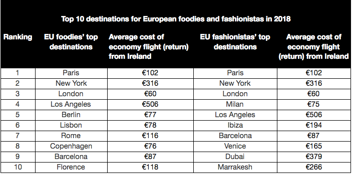 Top destinations for food and fashion