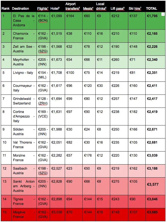 Best bargains for a ski trip